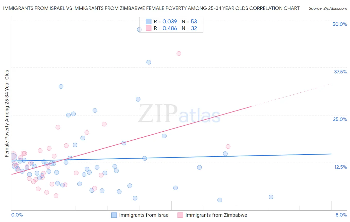 Immigrants from Israel vs Immigrants from Zimbabwe Female Poverty Among 25-34 Year Olds