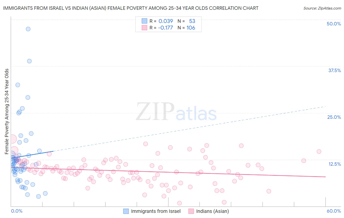 Immigrants from Israel vs Indian (Asian) Female Poverty Among 25-34 Year Olds