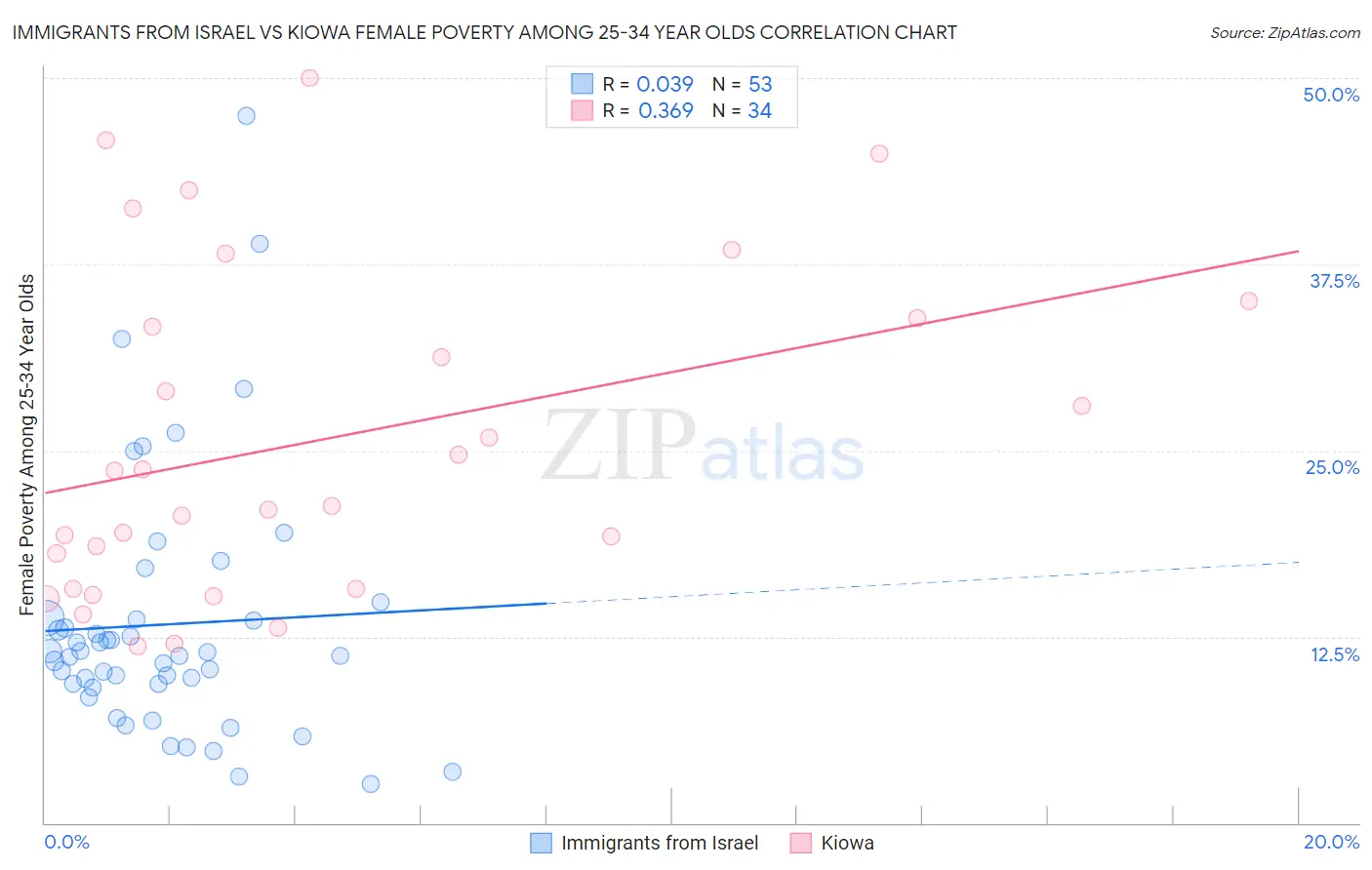 Immigrants from Israel vs Kiowa Female Poverty Among 25-34 Year Olds