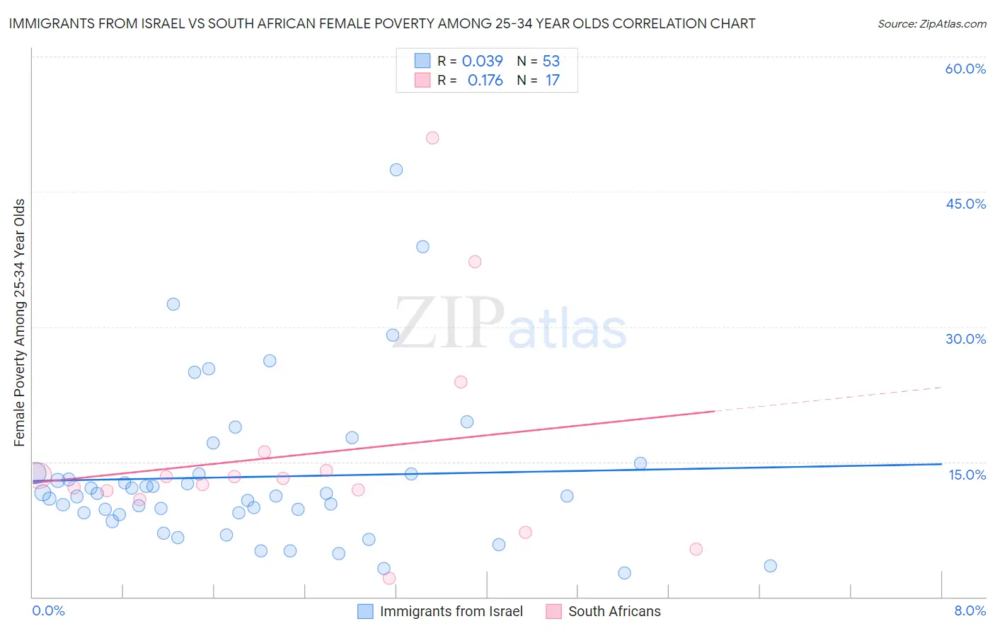 Immigrants from Israel vs South African Female Poverty Among 25-34 Year Olds