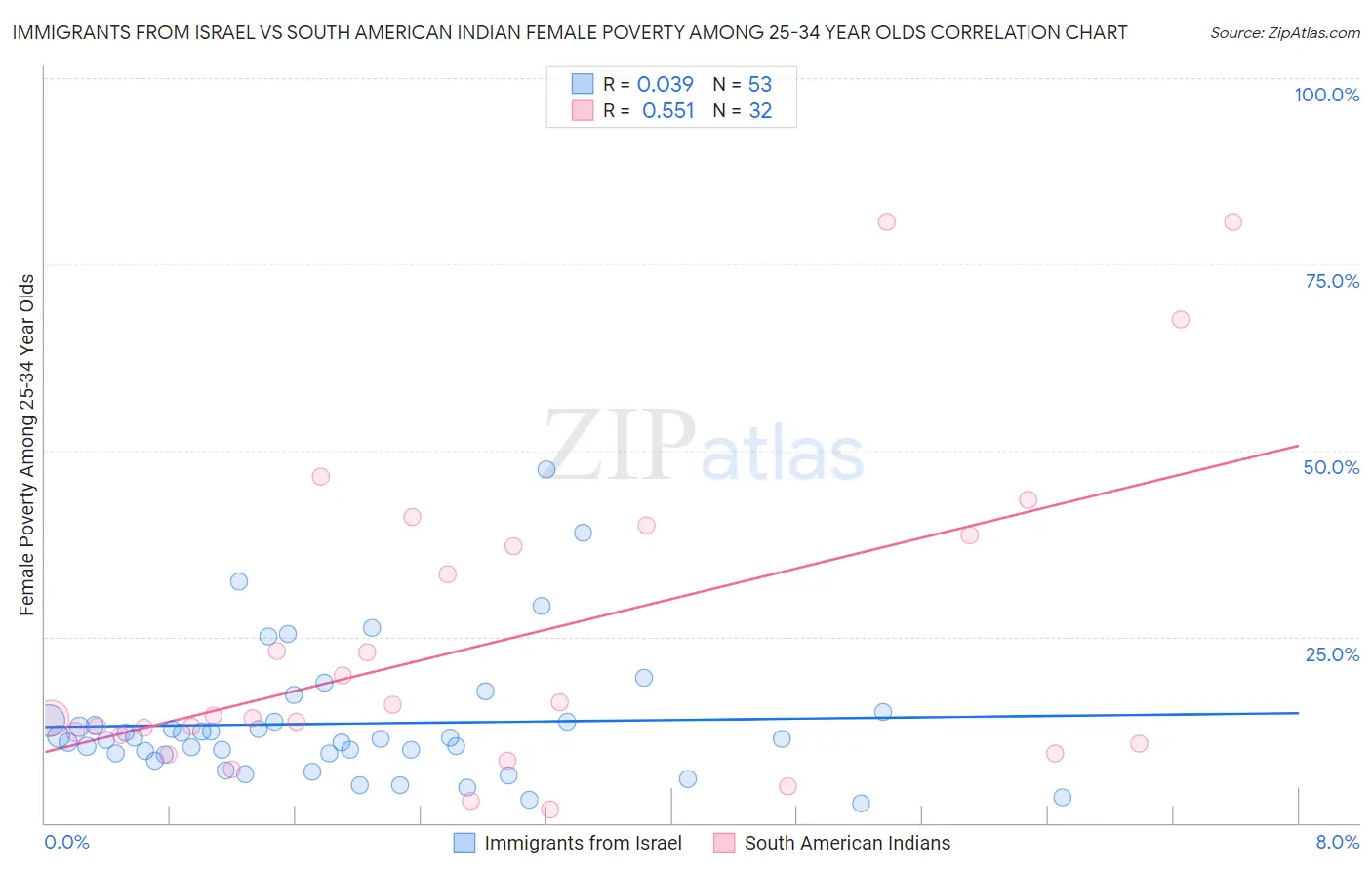 Immigrants from Israel vs South American Indian Female Poverty Among 25-34 Year Olds
