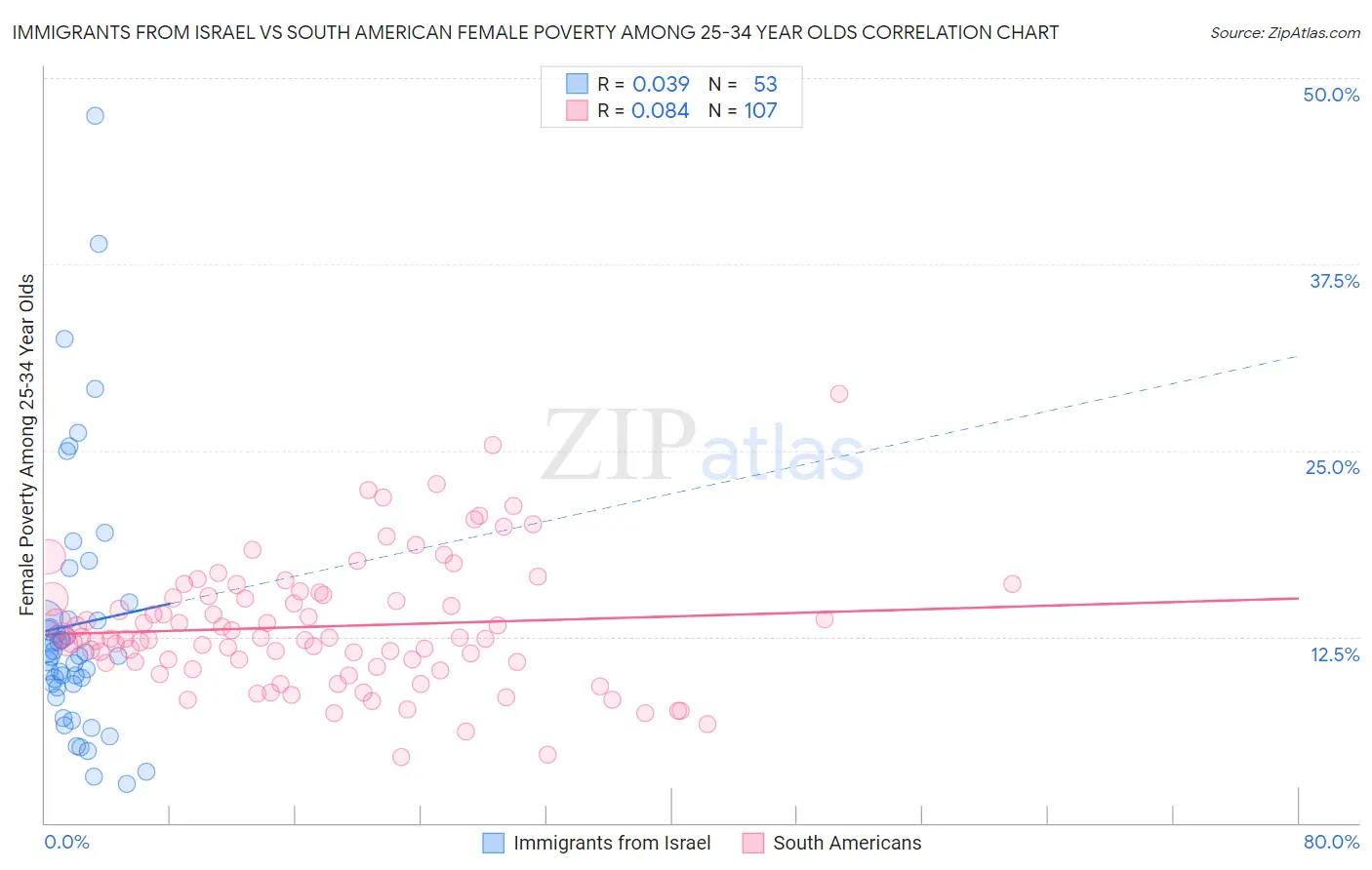 Immigrants from Israel vs South American Female Poverty Among 25-34 Year Olds