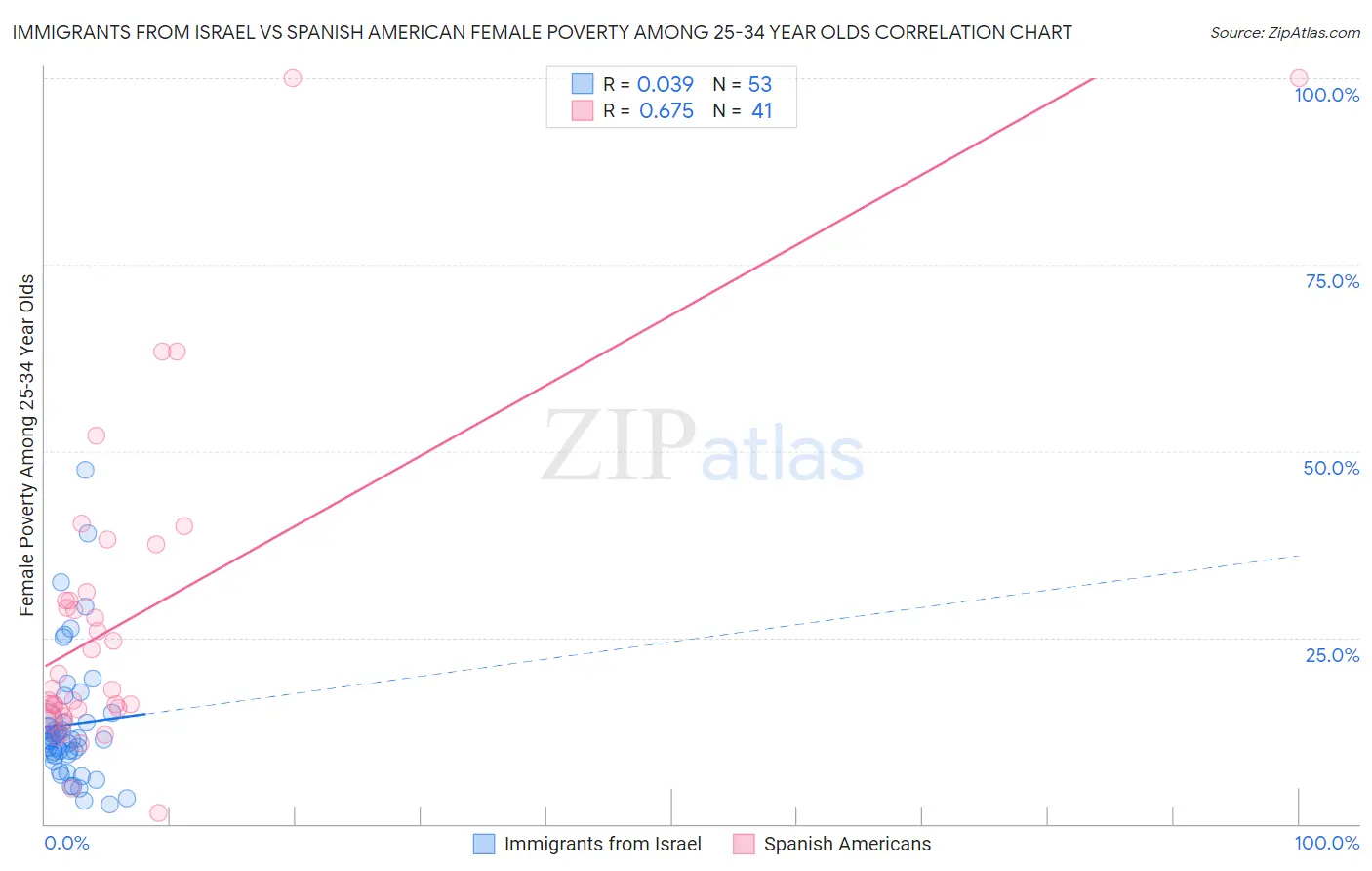Immigrants from Israel vs Spanish American Female Poverty Among 25-34 Year Olds