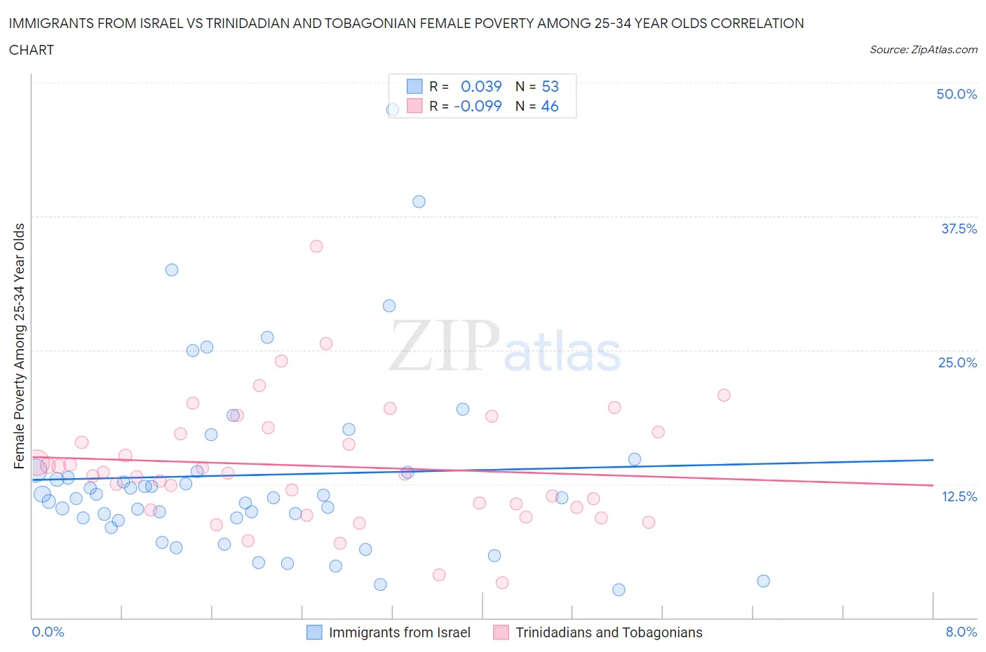 Immigrants from Israel vs Trinidadian and Tobagonian Female Poverty Among 25-34 Year Olds