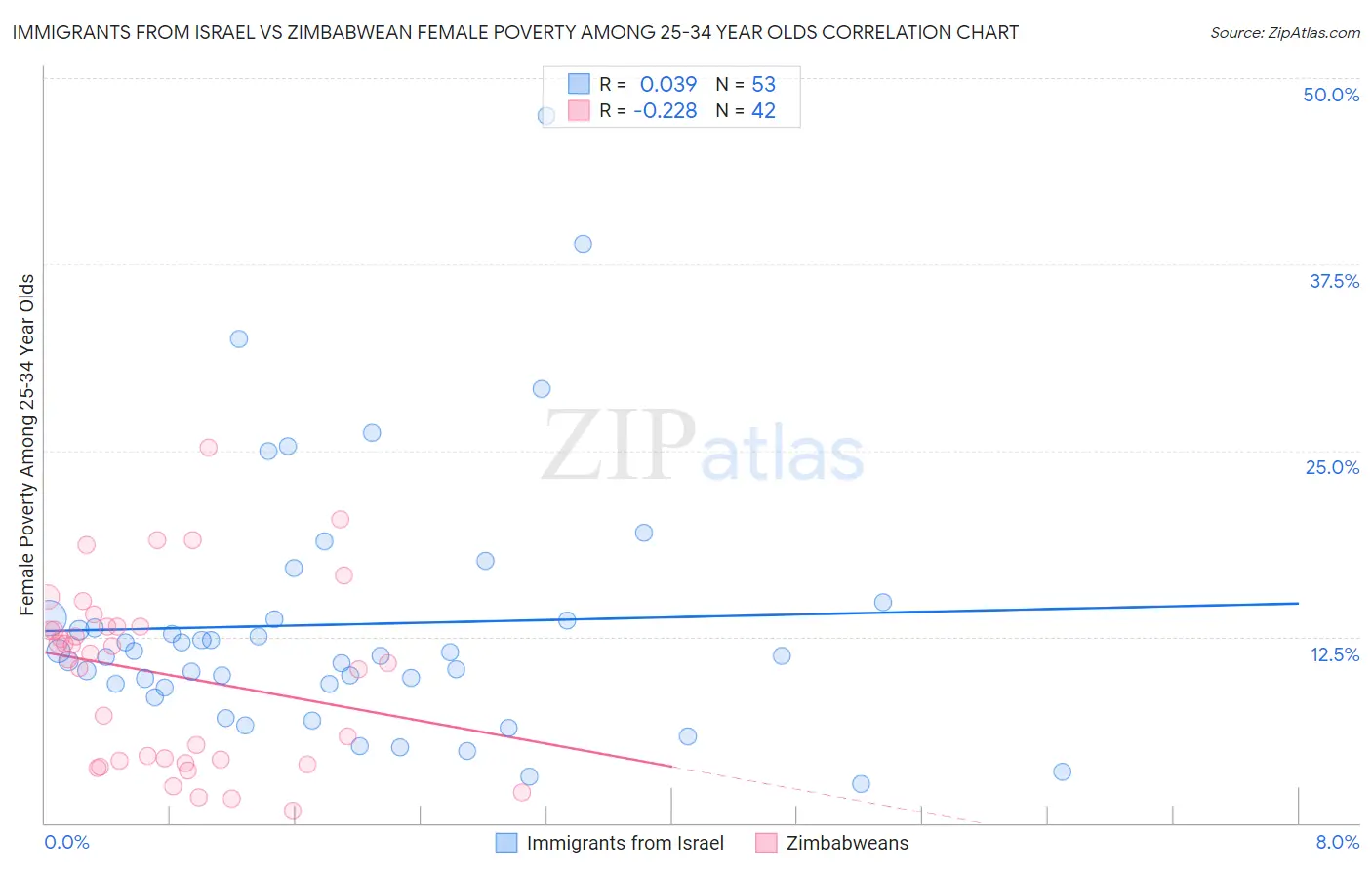 Immigrants from Israel vs Zimbabwean Female Poverty Among 25-34 Year Olds