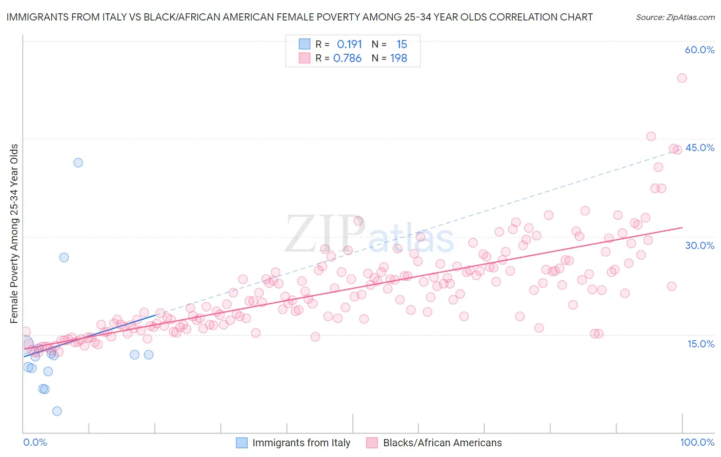 Immigrants from Italy vs Black/African American Female Poverty Among 25-34 Year Olds