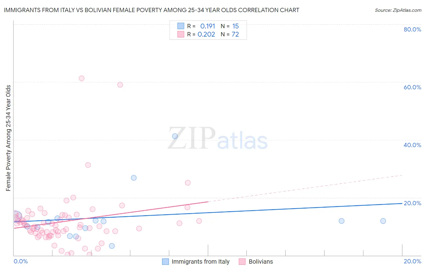 Immigrants from Italy vs Bolivian Female Poverty Among 25-34 Year Olds