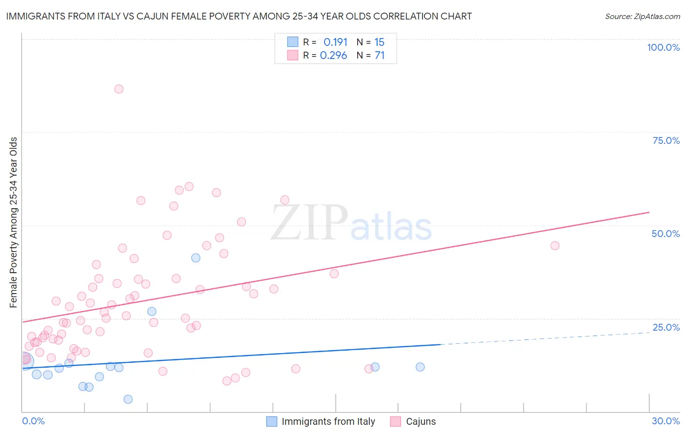 Immigrants from Italy vs Cajun Female Poverty Among 25-34 Year Olds