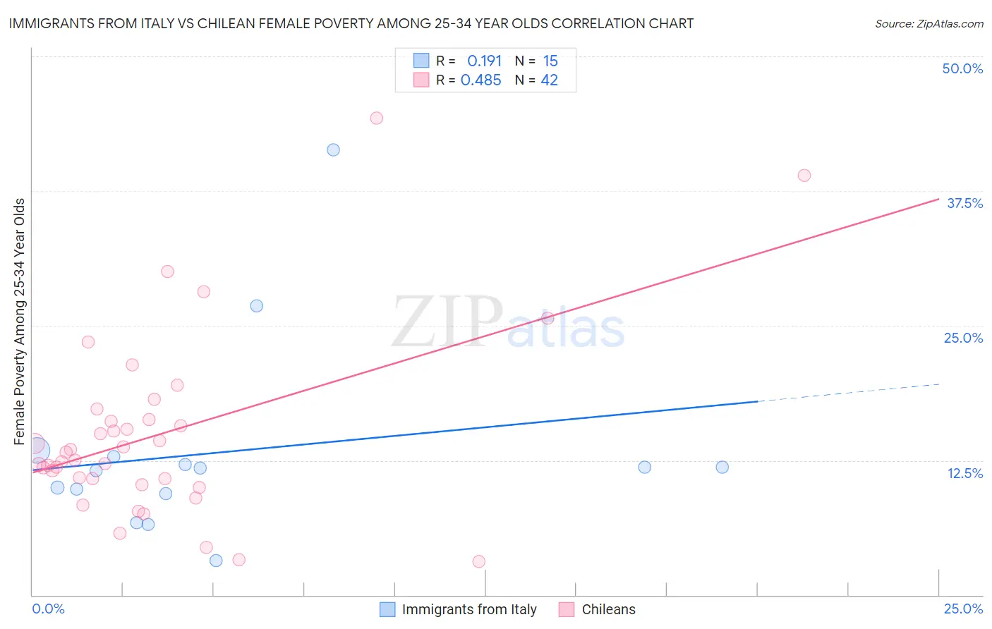 Immigrants from Italy vs Chilean Female Poverty Among 25-34 Year Olds