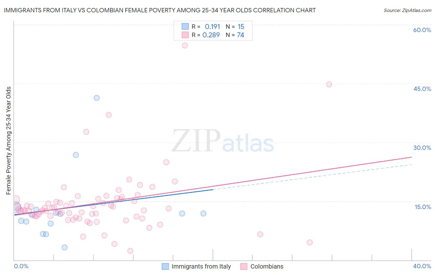 Immigrants from Italy vs Colombian Female Poverty Among 25-34 Year Olds
