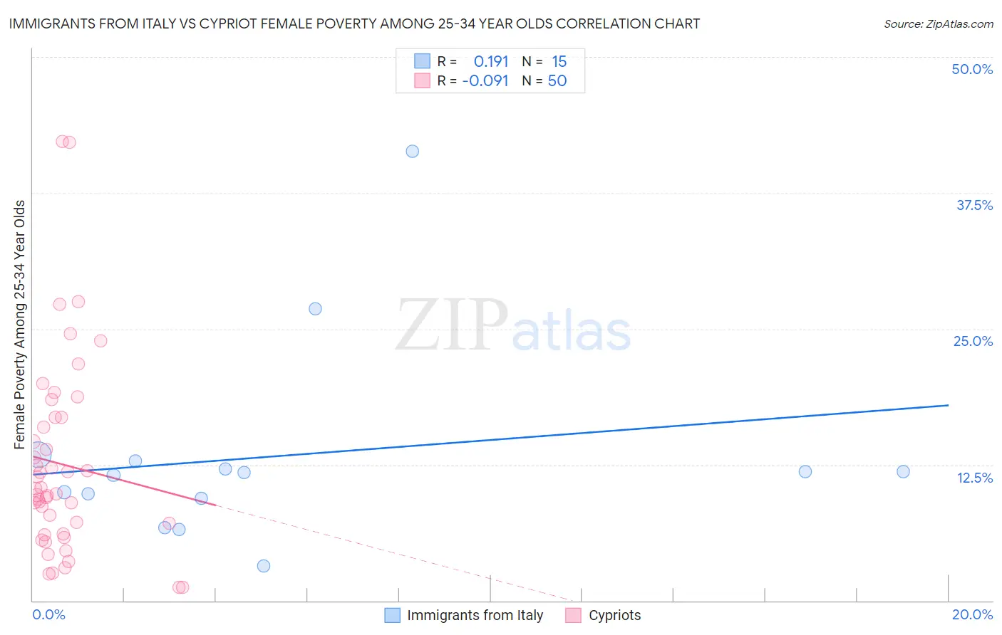 Immigrants from Italy vs Cypriot Female Poverty Among 25-34 Year Olds