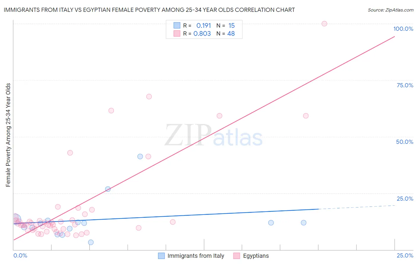 Immigrants from Italy vs Egyptian Female Poverty Among 25-34 Year Olds