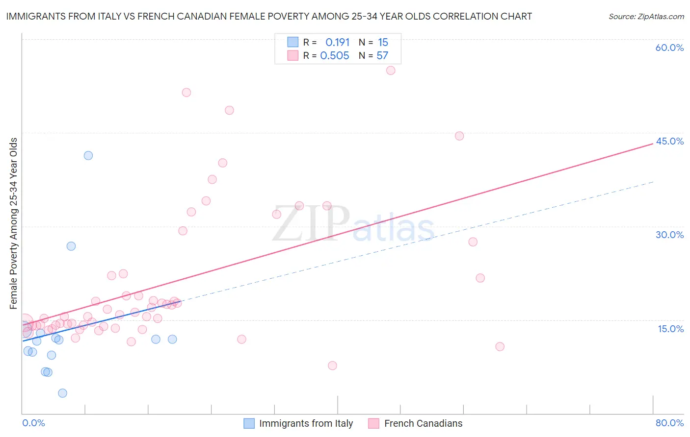 Immigrants from Italy vs French Canadian Female Poverty Among 25-34 Year Olds
