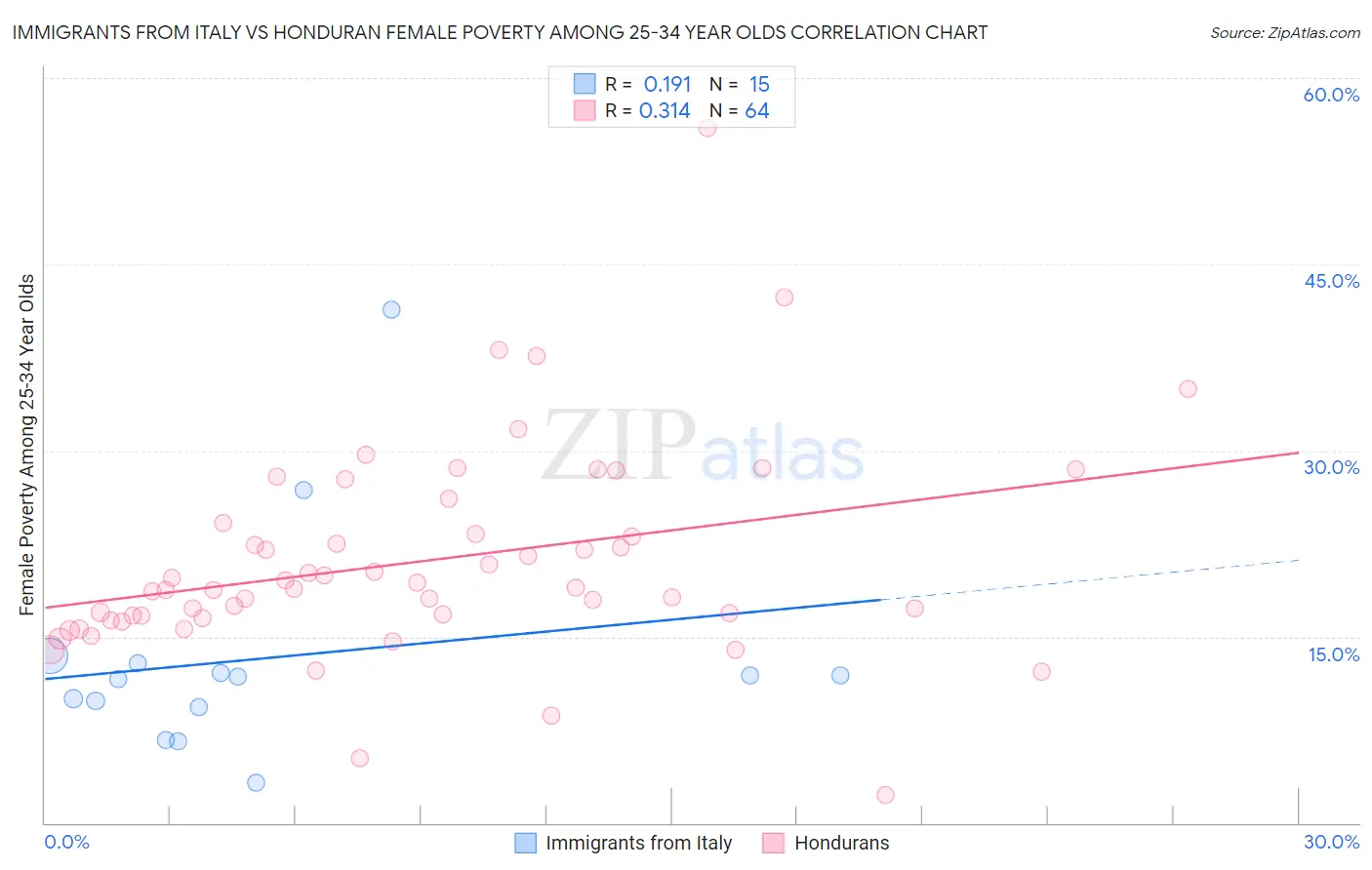 Immigrants from Italy vs Honduran Female Poverty Among 25-34 Year Olds