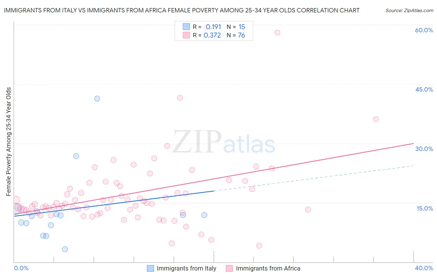Immigrants from Italy vs Immigrants from Africa Female Poverty Among 25-34 Year Olds