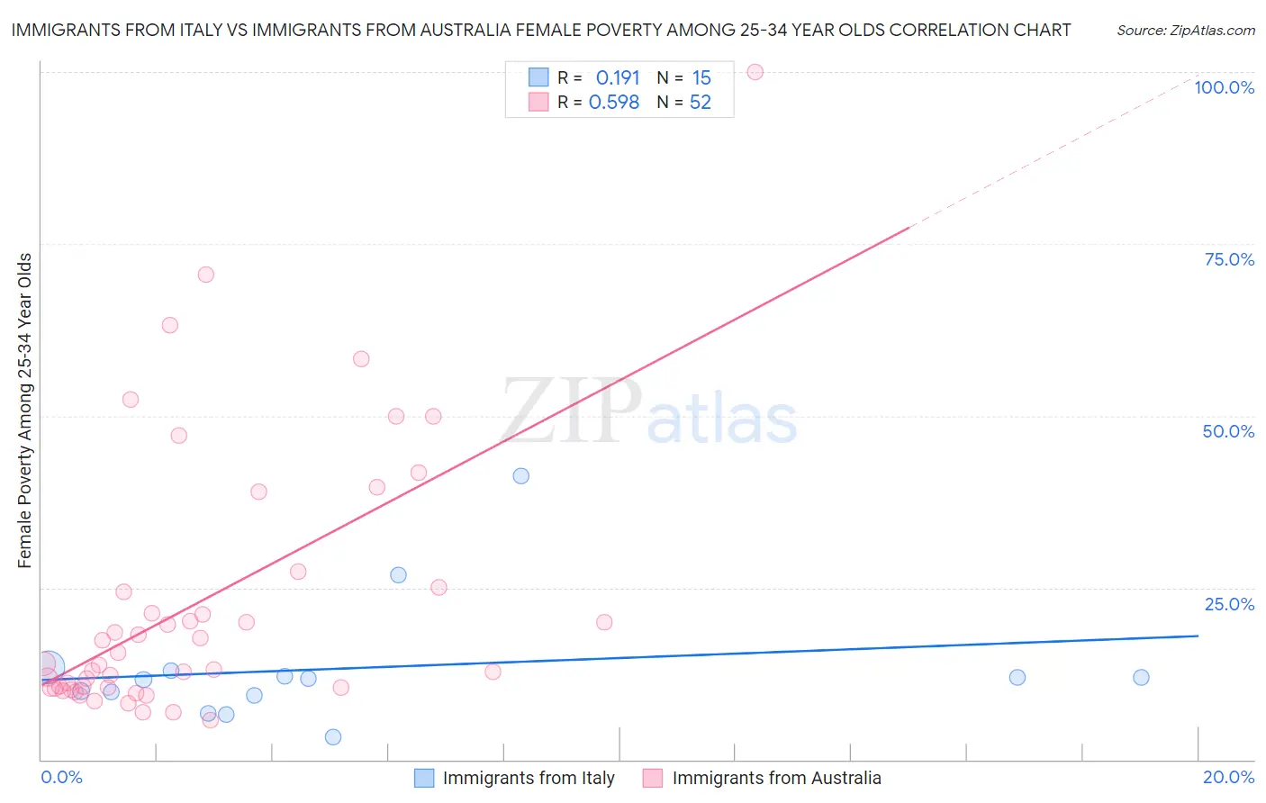 Immigrants from Italy vs Immigrants from Australia Female Poverty Among 25-34 Year Olds