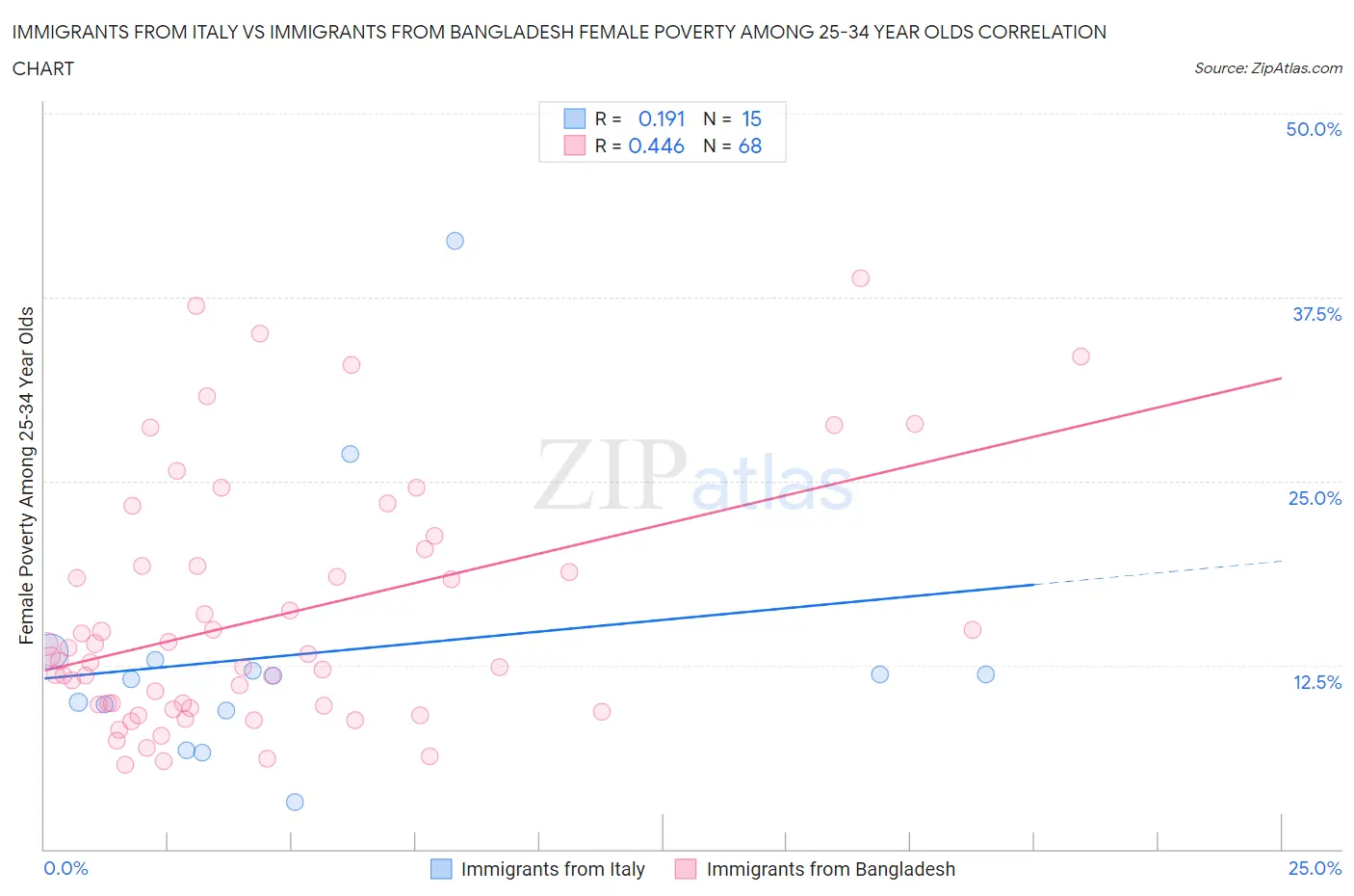 Immigrants from Italy vs Immigrants from Bangladesh Female Poverty Among 25-34 Year Olds