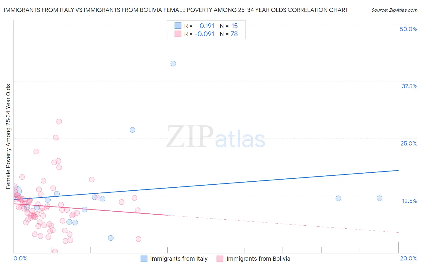 Immigrants from Italy vs Immigrants from Bolivia Female Poverty Among 25-34 Year Olds