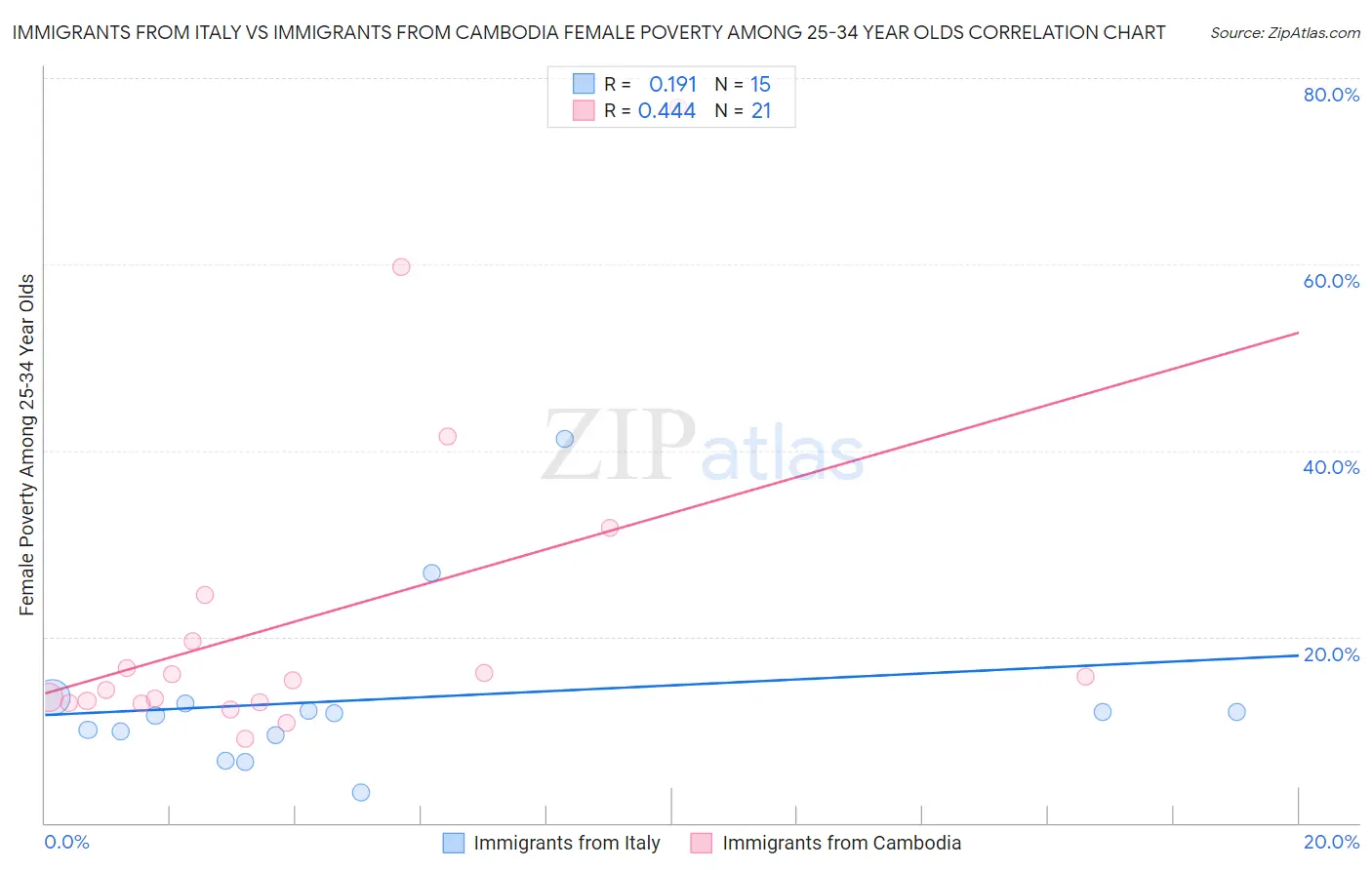 Immigrants from Italy vs Immigrants from Cambodia Female Poverty Among 25-34 Year Olds