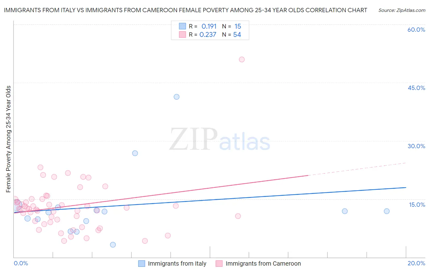 Immigrants from Italy vs Immigrants from Cameroon Female Poverty Among 25-34 Year Olds