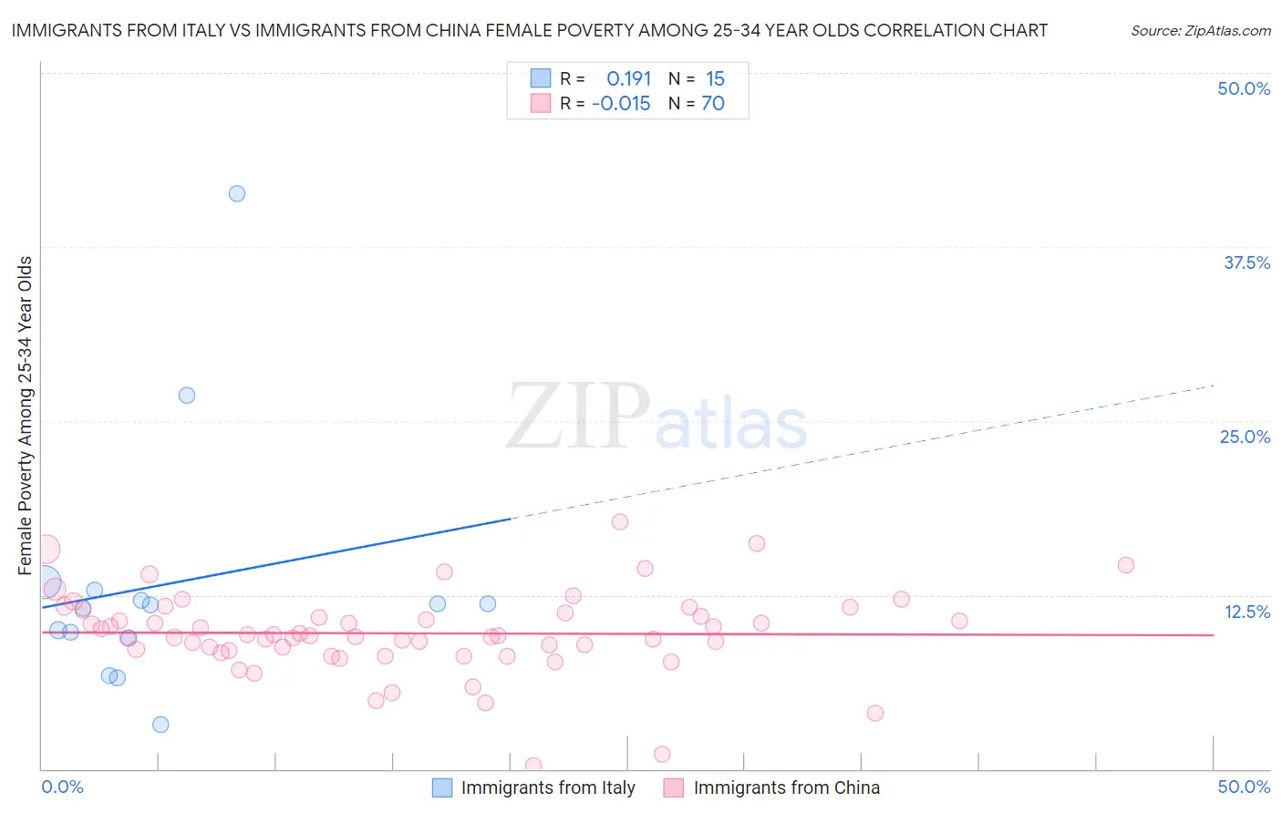 Immigrants from Italy vs Immigrants from China Female Poverty Among 25-34 Year Olds