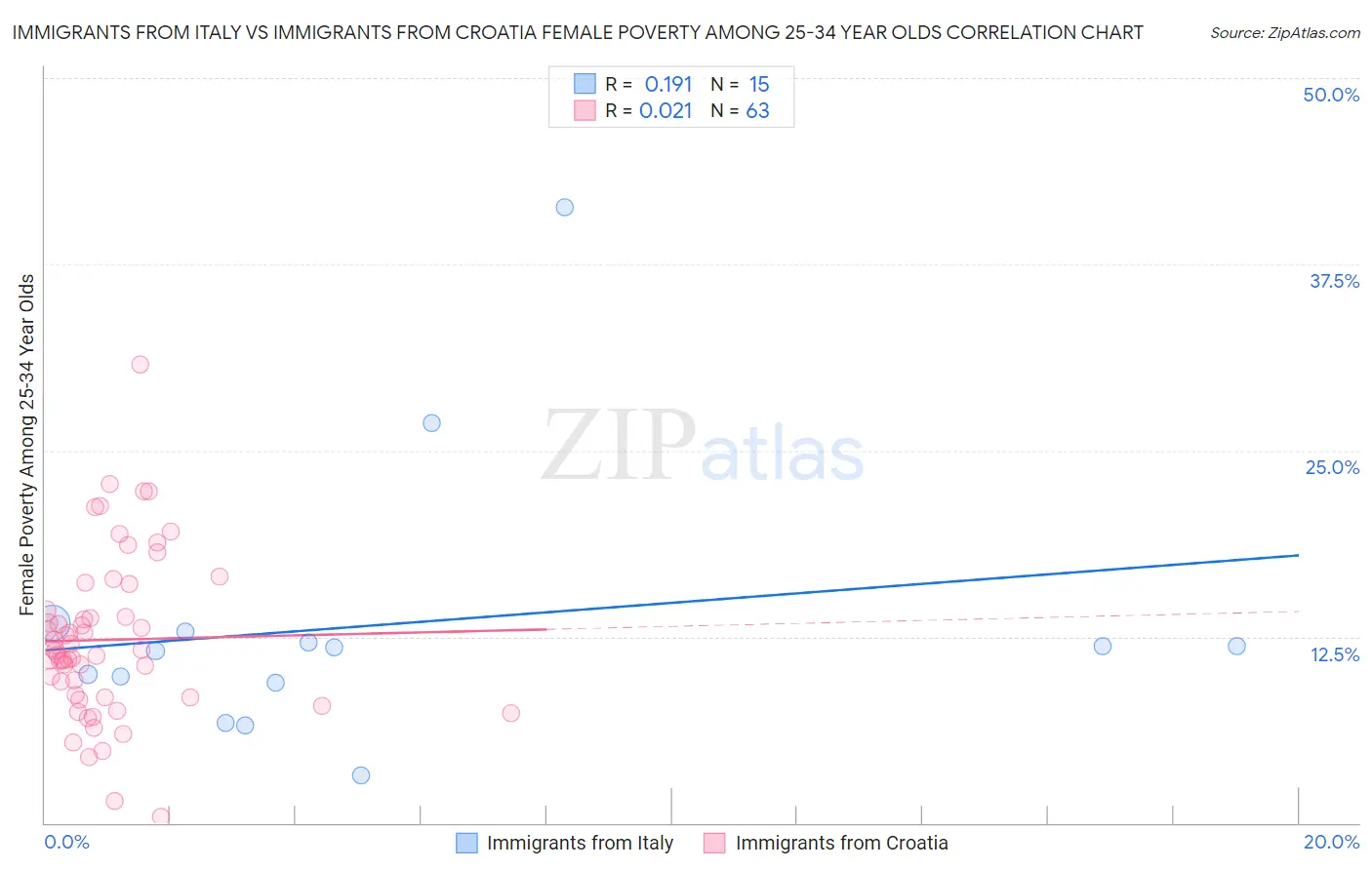 Immigrants from Italy vs Immigrants from Croatia Female Poverty Among 25-34 Year Olds