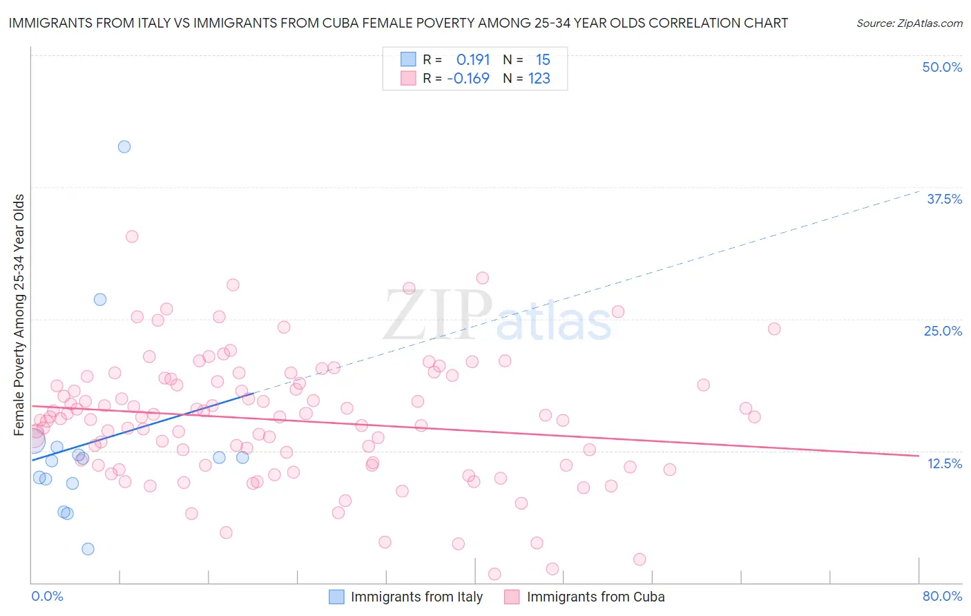 Immigrants from Italy vs Immigrants from Cuba Female Poverty Among 25-34 Year Olds