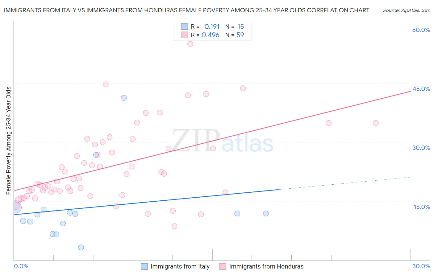 Immigrants from Italy vs Immigrants from Honduras Female Poverty Among 25-34 Year Olds