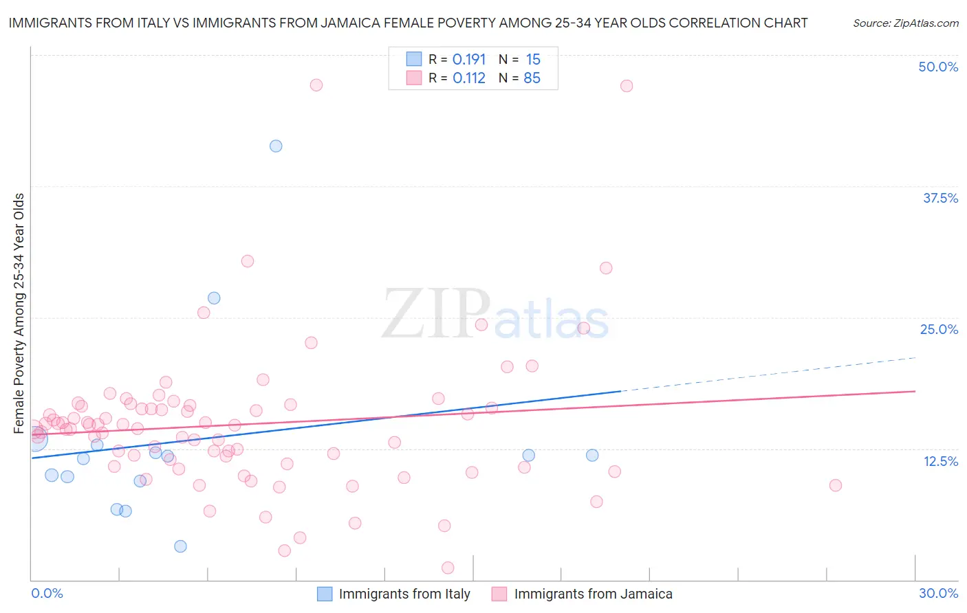 Immigrants from Italy vs Immigrants from Jamaica Female Poverty Among 25-34 Year Olds