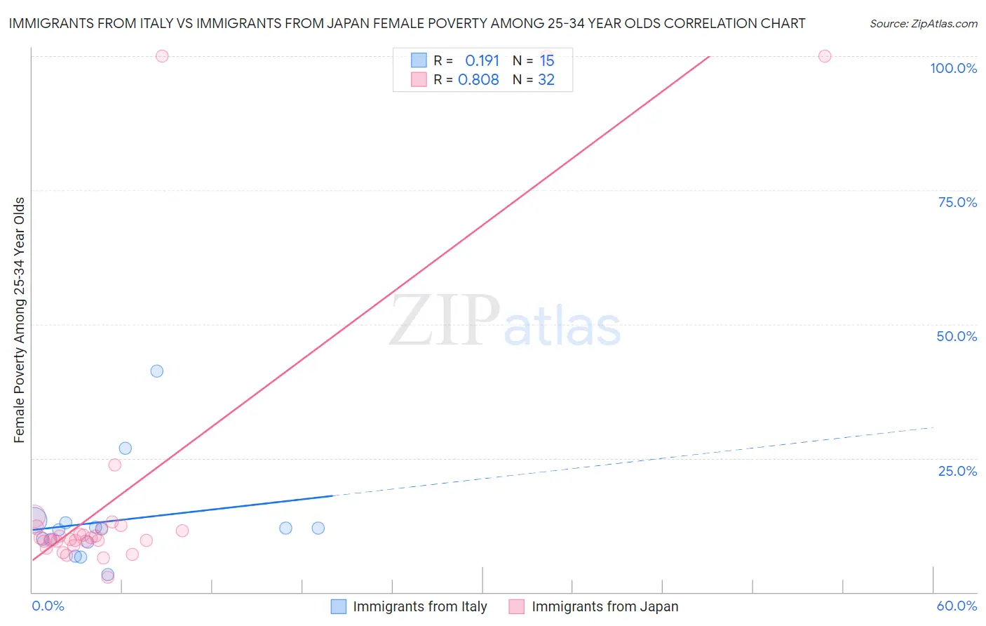 Immigrants from Italy vs Immigrants from Japan Female Poverty Among 25-34 Year Olds