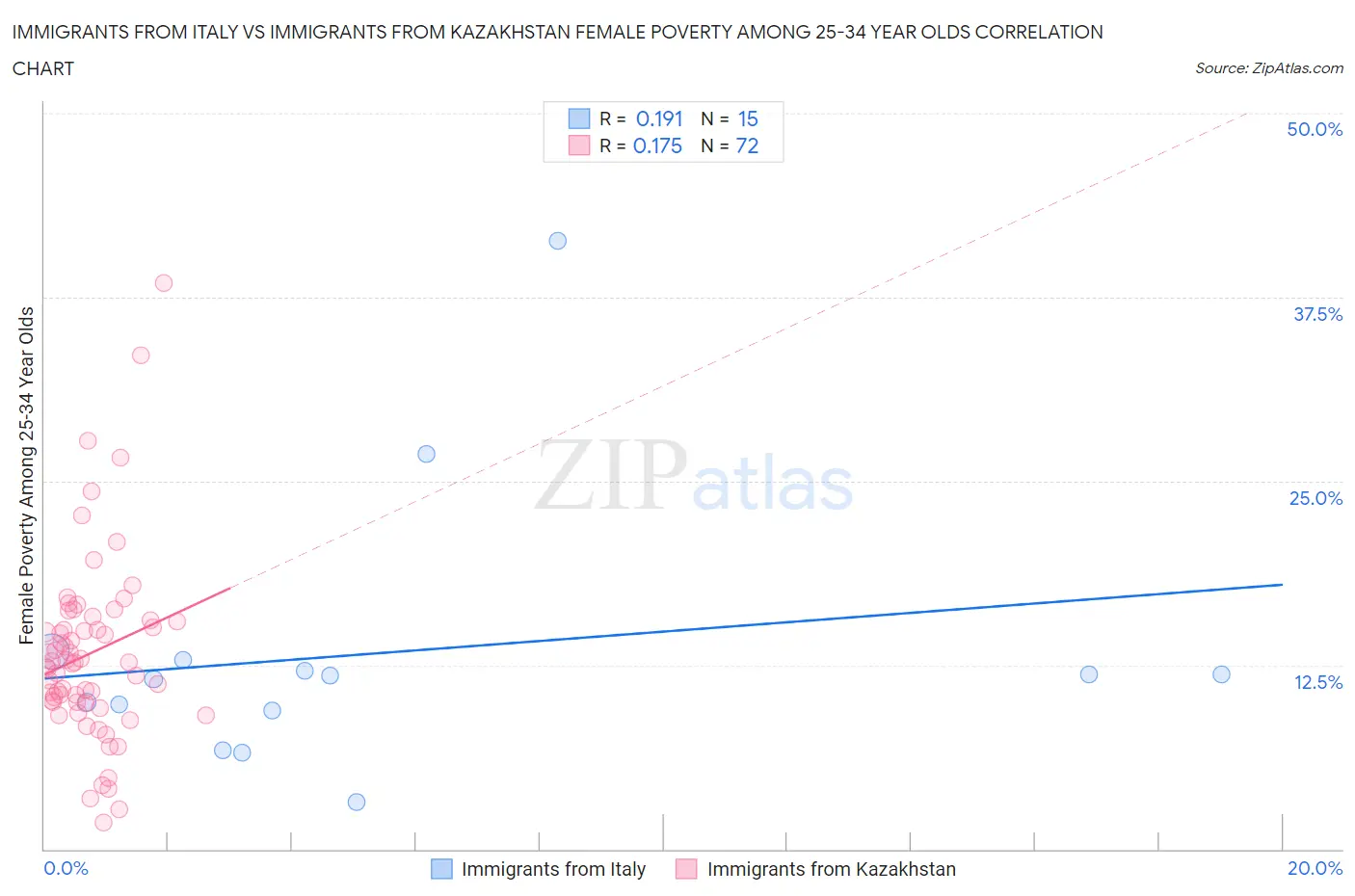 Immigrants from Italy vs Immigrants from Kazakhstan Female Poverty Among 25-34 Year Olds