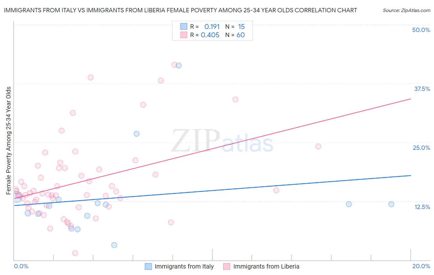 Immigrants from Italy vs Immigrants from Liberia Female Poverty Among 25-34 Year Olds