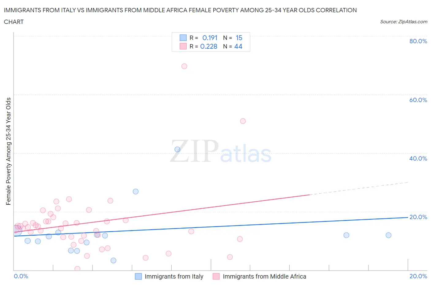 Immigrants from Italy vs Immigrants from Middle Africa Female Poverty Among 25-34 Year Olds