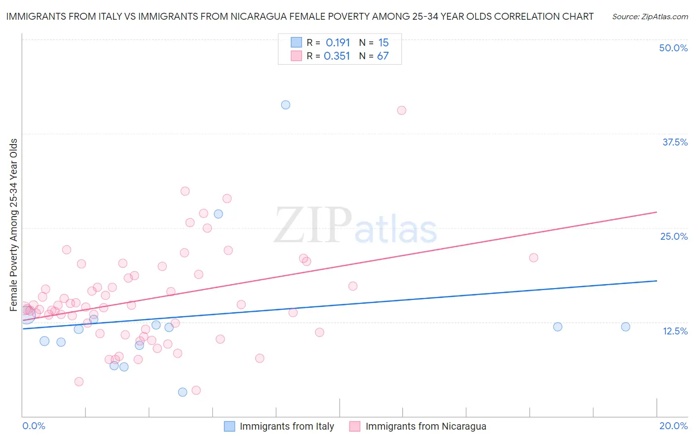 Immigrants from Italy vs Immigrants from Nicaragua Female Poverty Among 25-34 Year Olds