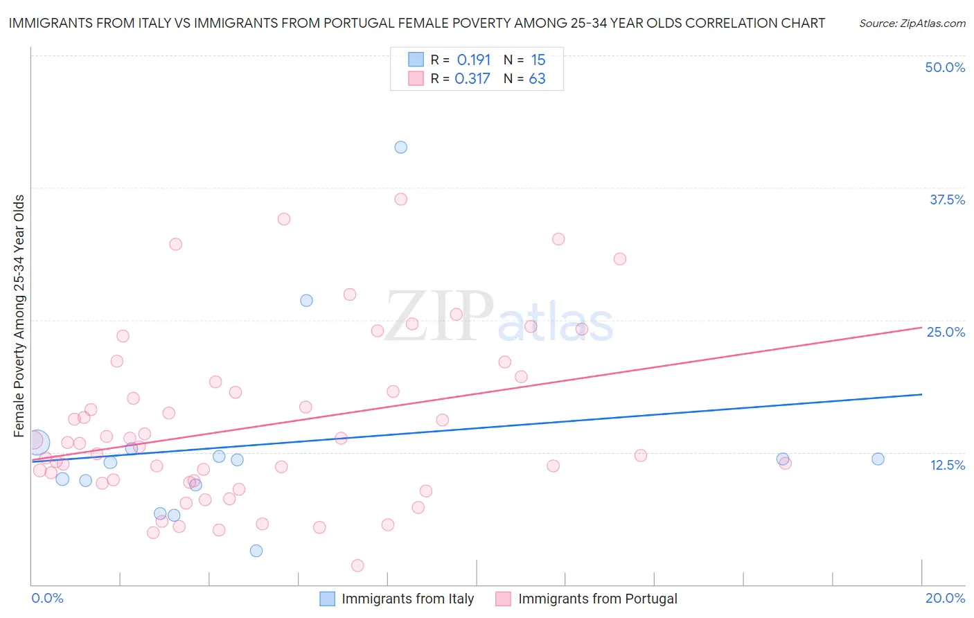 Immigrants from Italy vs Immigrants from Portugal Female Poverty Among 25-34 Year Olds