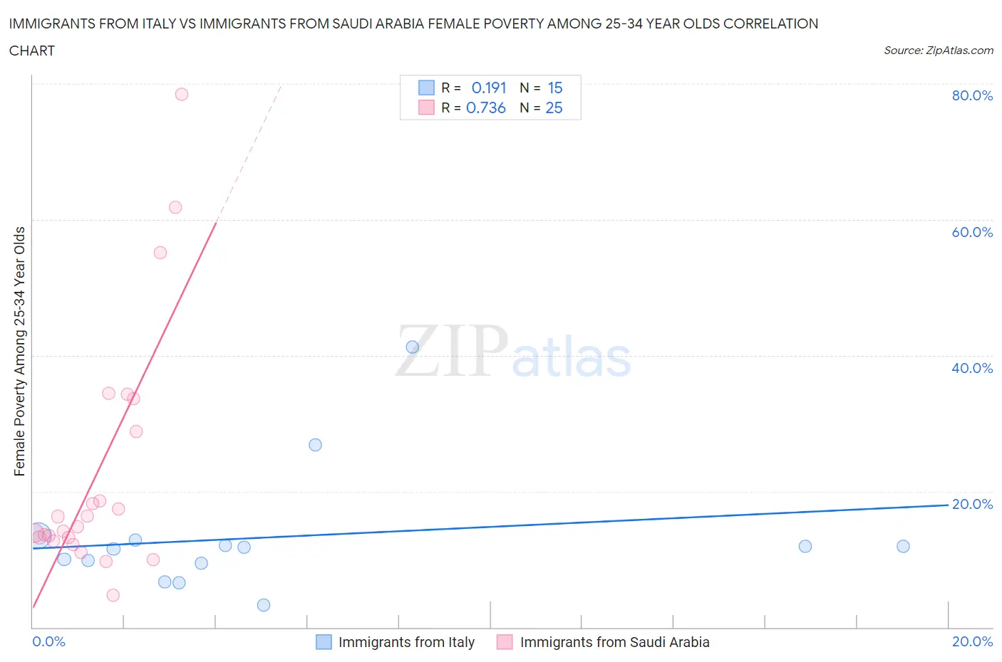 Immigrants from Italy vs Immigrants from Saudi Arabia Female Poverty Among 25-34 Year Olds