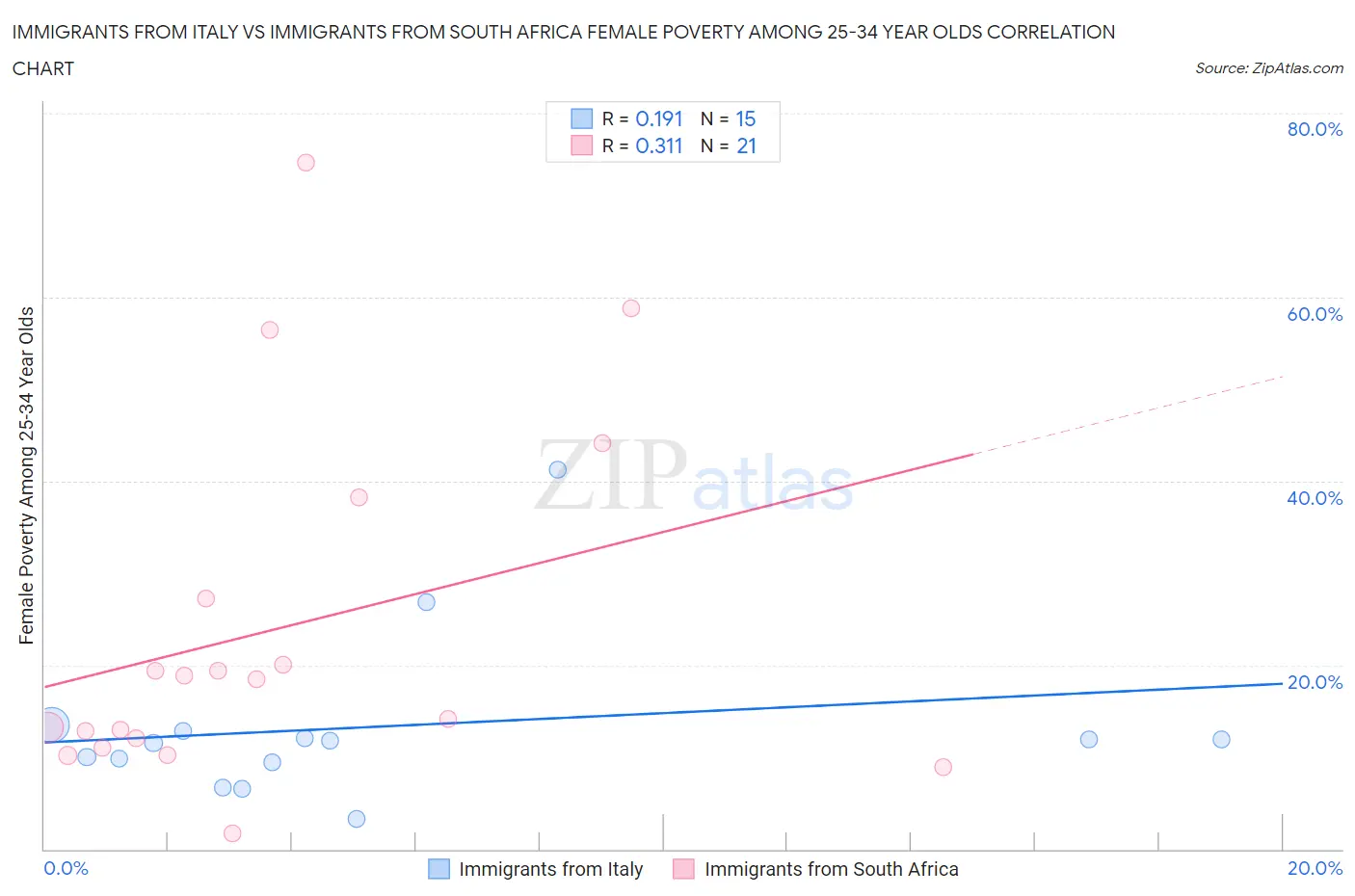 Immigrants from Italy vs Immigrants from South Africa Female Poverty Among 25-34 Year Olds