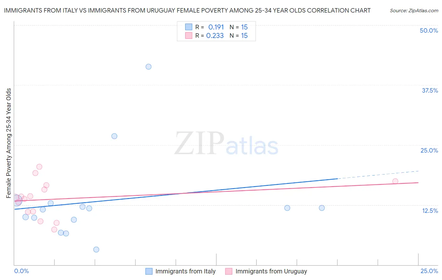 Immigrants from Italy vs Immigrants from Uruguay Female Poverty Among 25-34 Year Olds