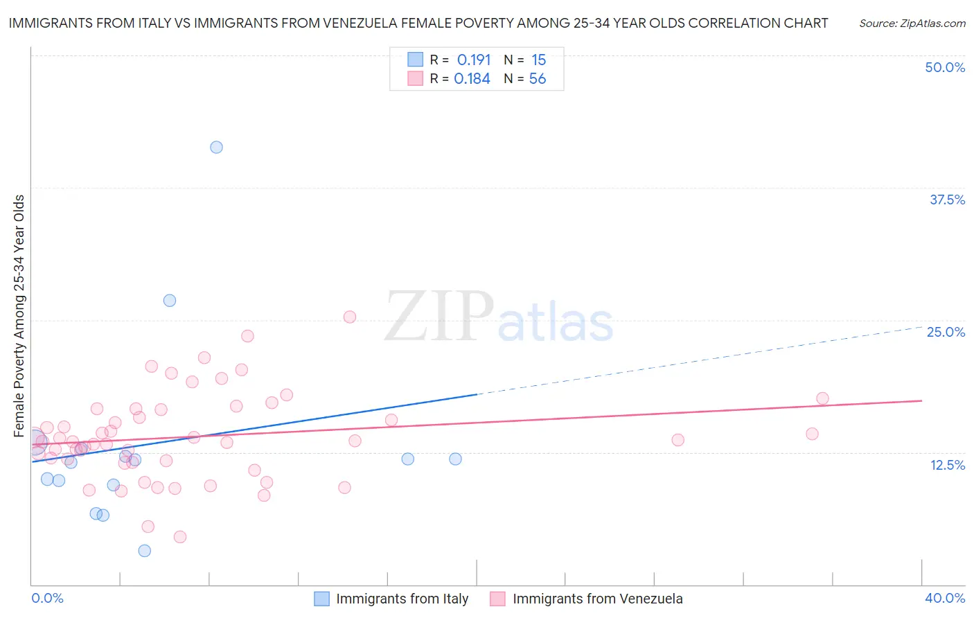 Immigrants from Italy vs Immigrants from Venezuela Female Poverty Among 25-34 Year Olds