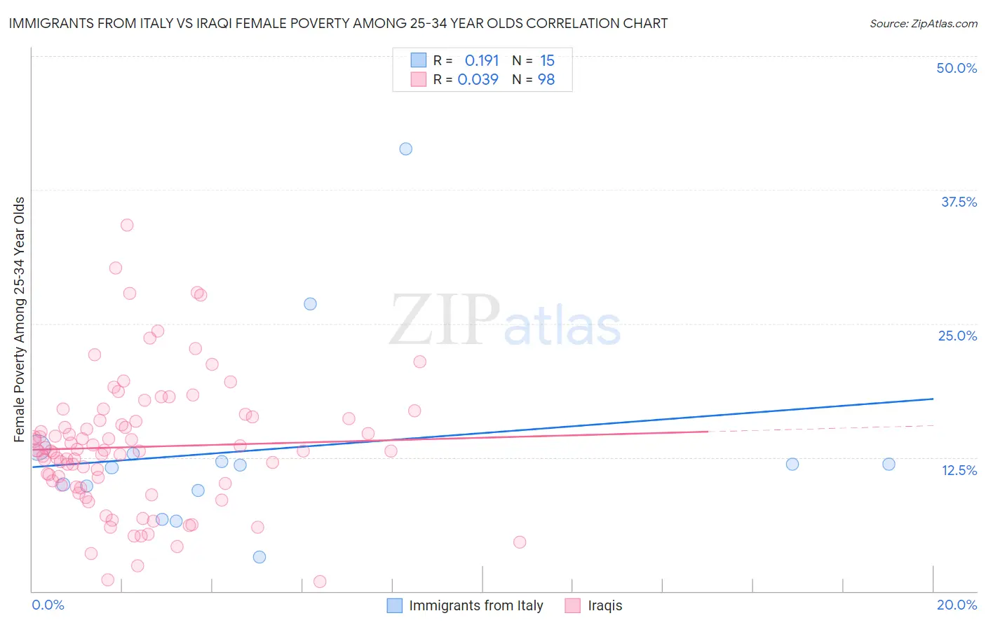 Immigrants from Italy vs Iraqi Female Poverty Among 25-34 Year Olds