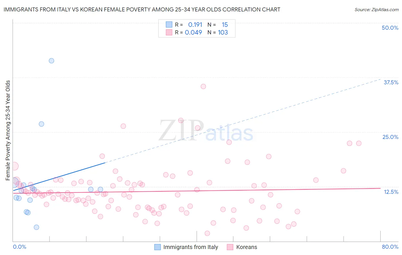 Immigrants from Italy vs Korean Female Poverty Among 25-34 Year Olds