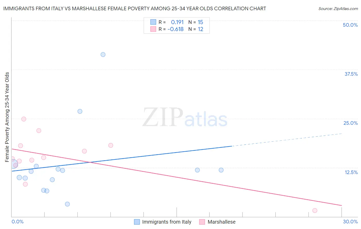 Immigrants from Italy vs Marshallese Female Poverty Among 25-34 Year Olds