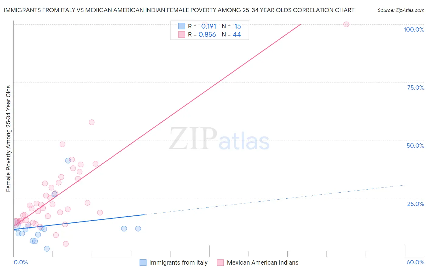 Immigrants from Italy vs Mexican American Indian Female Poverty Among 25-34 Year Olds