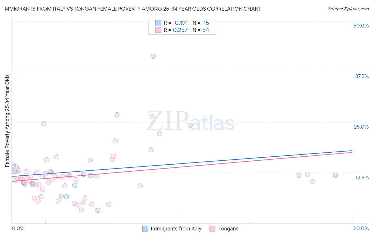 Immigrants from Italy vs Tongan Female Poverty Among 25-34 Year Olds