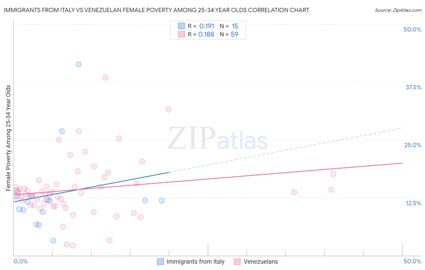 Immigrants from Italy vs Venezuelan Female Poverty Among 25-34 Year Olds