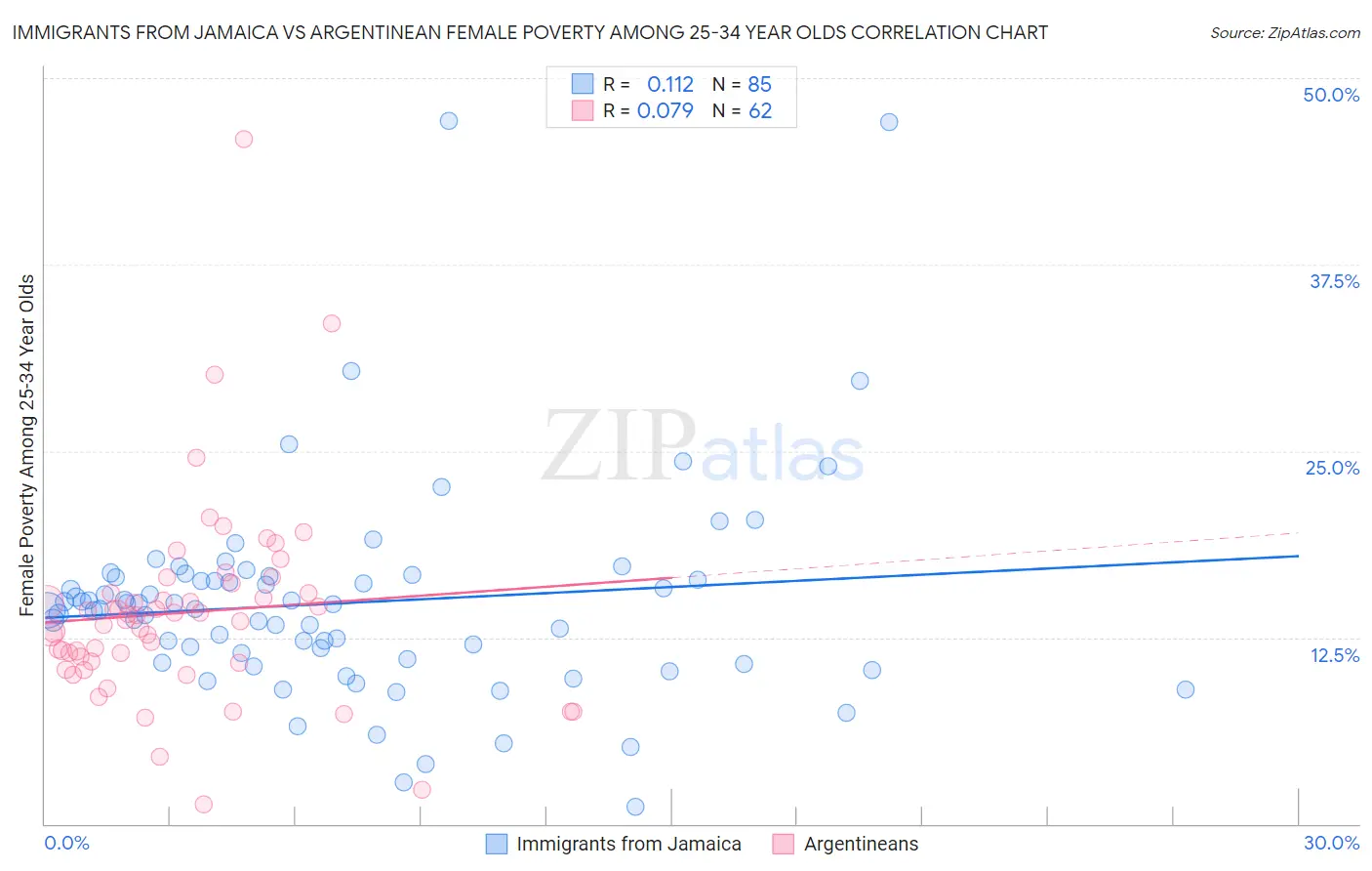 Immigrants from Jamaica vs Argentinean Female Poverty Among 25-34 Year Olds