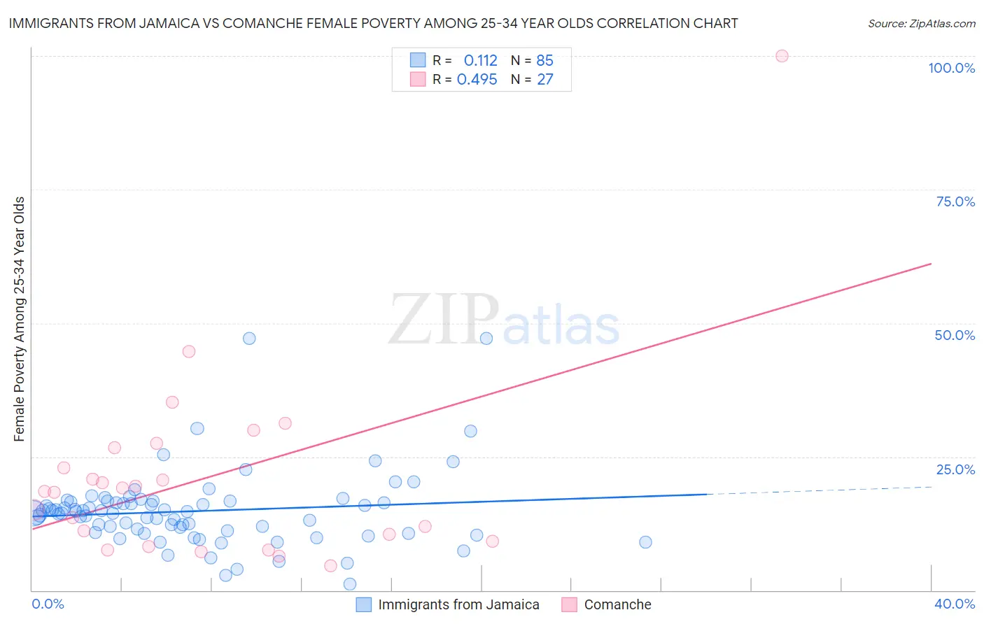 Immigrants from Jamaica vs Comanche Female Poverty Among 25-34 Year Olds