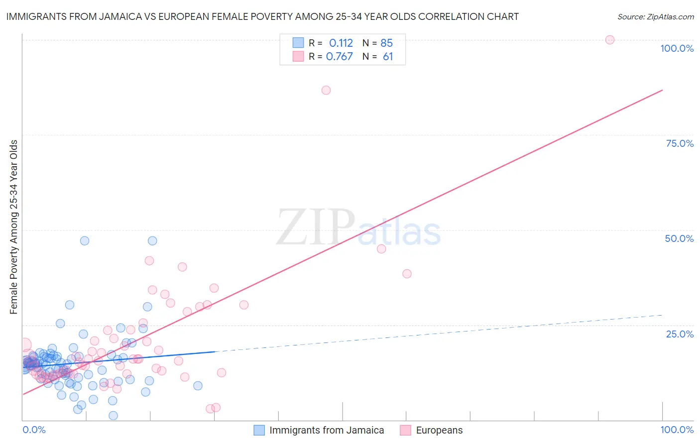 Immigrants from Jamaica vs European Female Poverty Among 25-34 Year Olds