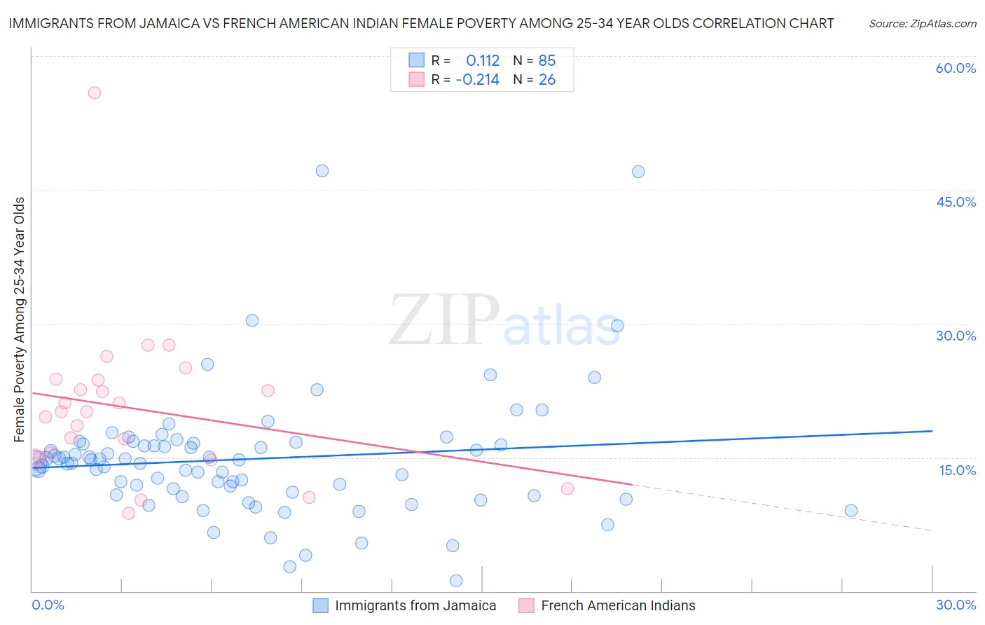Immigrants from Jamaica vs French American Indian Female Poverty Among 25-34 Year Olds