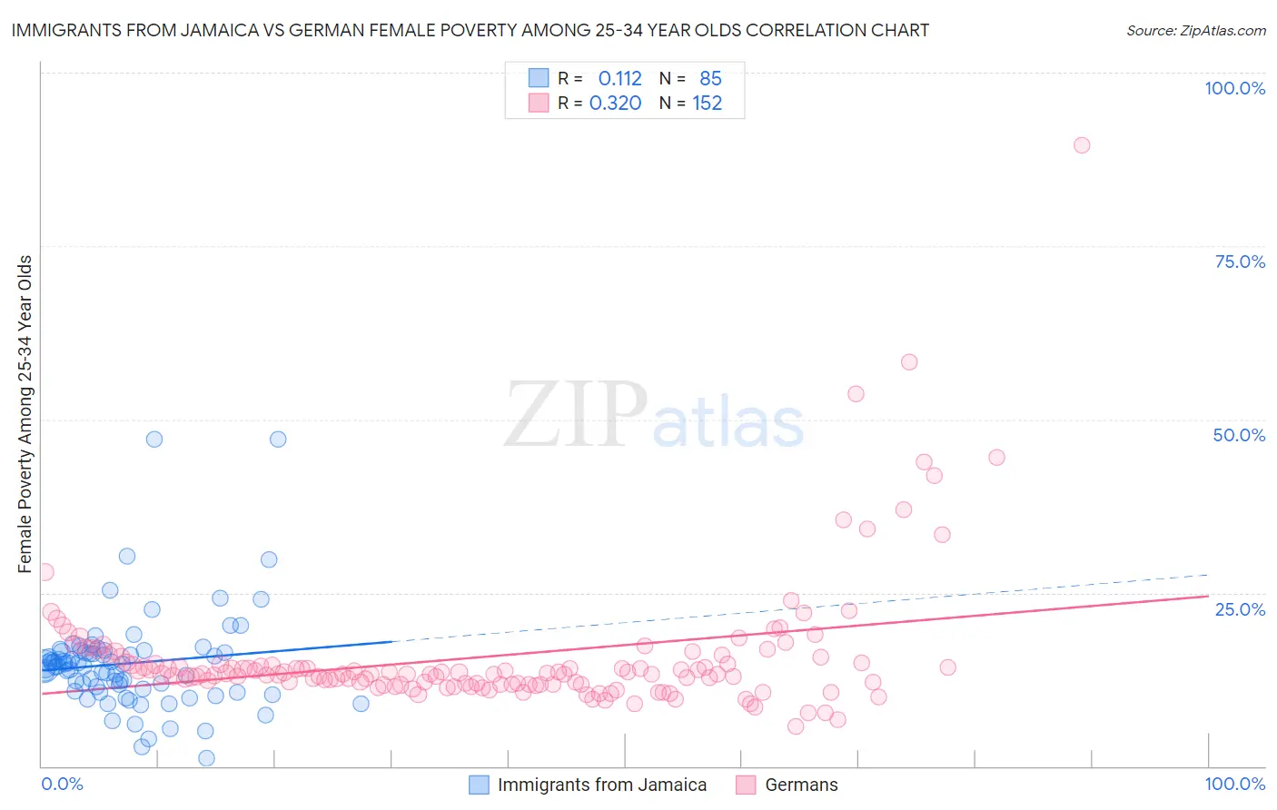 Immigrants from Jamaica vs German Female Poverty Among 25-34 Year Olds